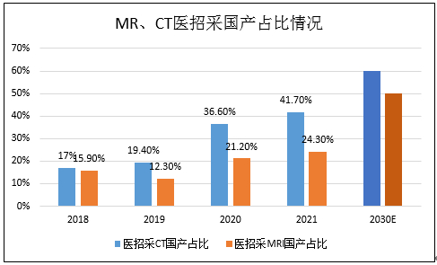 资料来源：医招采数据