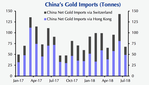 2017年以来中国黄金净进口趋势（来源：Capital Economics）