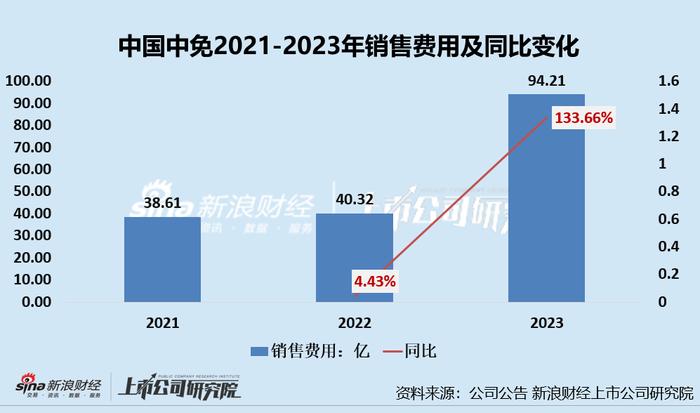 中国中免上半年业绩双降、三年多市值缩水超6000亿 出境游购物分流海南离岛免税购物