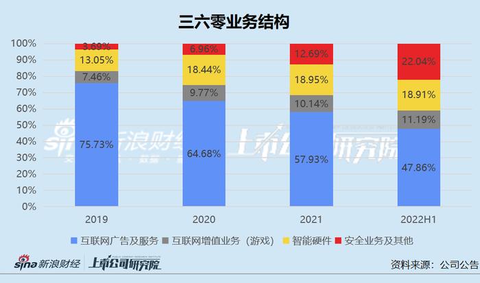 三六零净亏20亿、360数科净赚30亿，互联网的尽头是借贷？