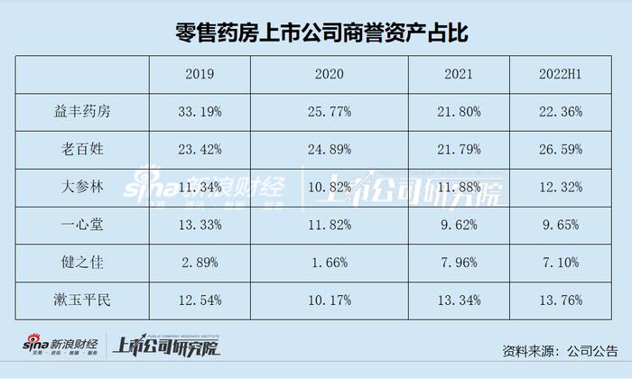 零售药房半年报|老百姓益丰药房商誉占资产1/4  一心堂健之佳溢价并购步调保守