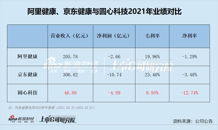 圆心科技“卖药”实质：赚的比别人少、亏的比别人多，三冲港股难破局