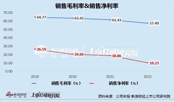 泡泡玛特增长失速：净利润及会员复购率显著下滑、库存持续攀升  难寻第二增长曲线