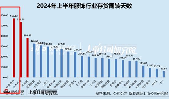 服饰半年报|欣贺股份净利润降95.13%、毛/净利率双降 存货周转天数高达570天