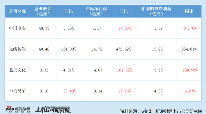2025上市影投公司经营业绩变动情况及对比