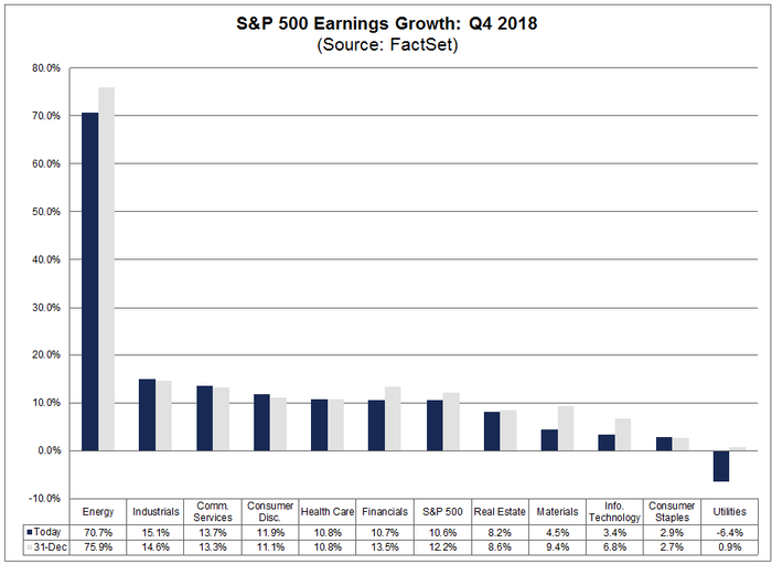 2018年第四季度，标普500成分股组成板块盈利增长情况（图片来源：FactSet）