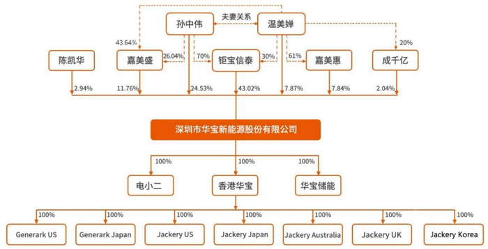 来源：华宝新能源招股书