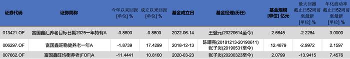 富国基金个人养老金基金获批3只 富国鑫旺稳健养老今年以来亏损1.87% 最大回撤3%