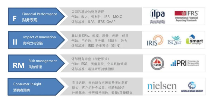 图：FIIRM框架 来源：Leapfrog、社会价值投资联盟