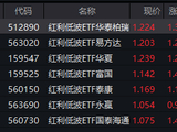 银行股逆势走强，红利低波ETF华泰柏瑞（512890）半日成交5.49亿领跑同类