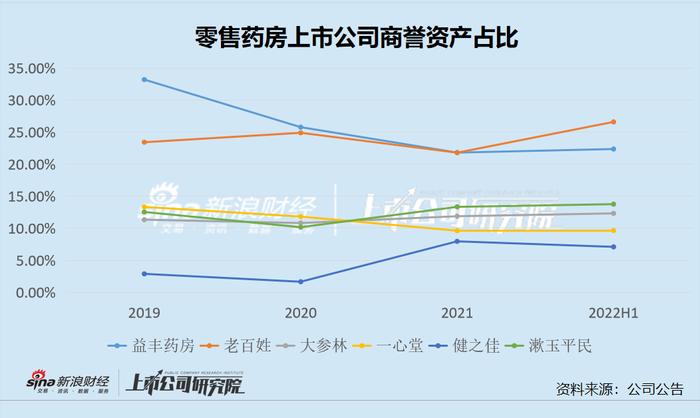 零售药房半年报|老百姓益丰药房商誉占资产1/4  一心堂健之佳溢价并购步调保守