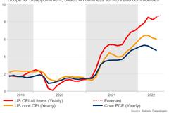 美国6月CPI前瞻：通胀会再次超预期吗？
