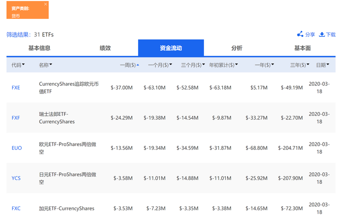 过去一周，外汇ETF资金流出情况（来源：新浪财经《线索Clues》）