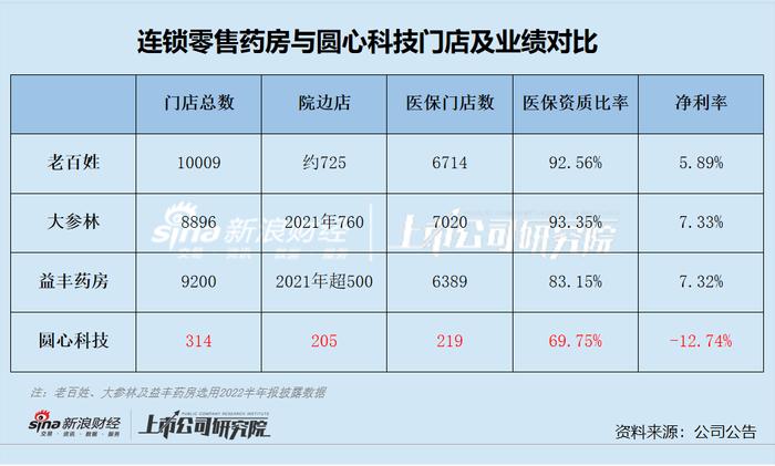 圆心科技“卖药”实质：赚的比别人少、亏的比别人多，三冲港股难破局