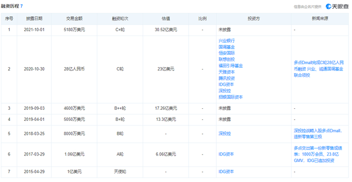 资料来源：天眼查