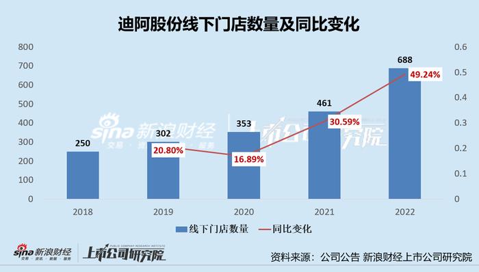 迪阿股份2023年营收降近4成、扣非净利润亏损 DR钻戒靠真爱营销收割不动这届年轻人？