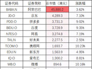 携程计划回港二次上市正接触投行 隔夜在美股暴涨10%
