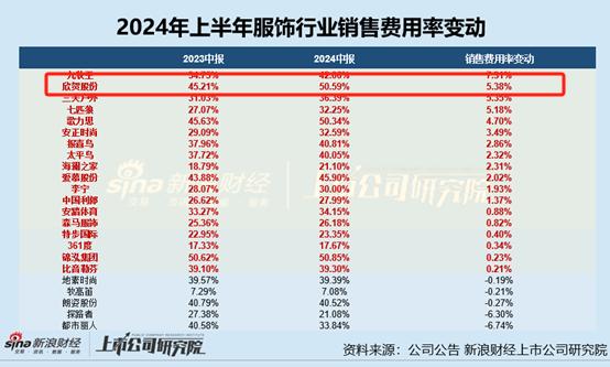 服饰半年报|欣贺股份净利润降95.13%、毛/净利率双降 存货周转天数高达570天