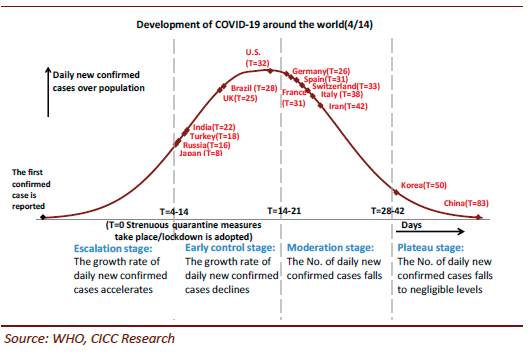 图2：全球新冠病毒路径