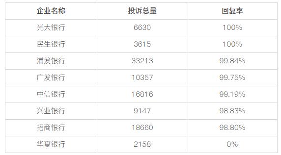 黑猫投诉股份制商业银行投诉数据对比：华夏银行回复率为0