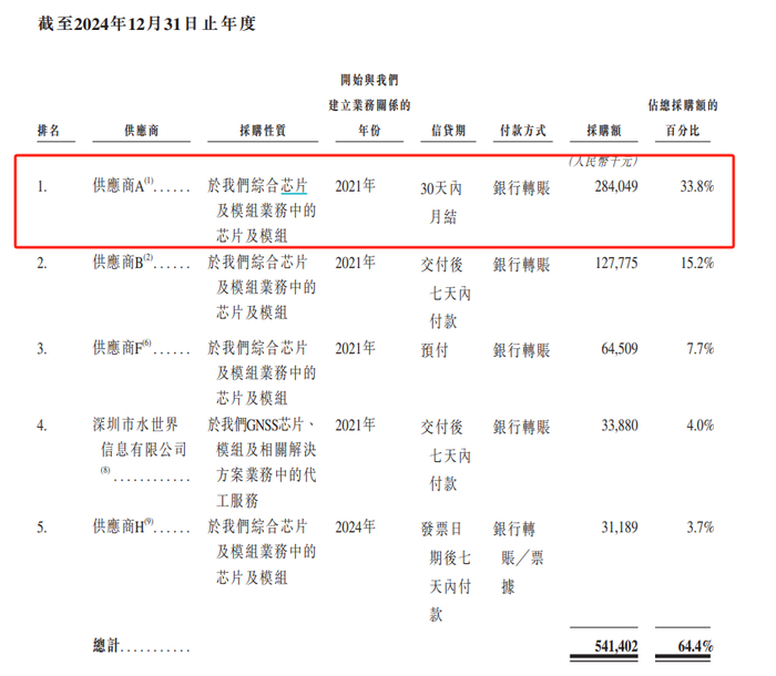 华大北斗H股招股书
