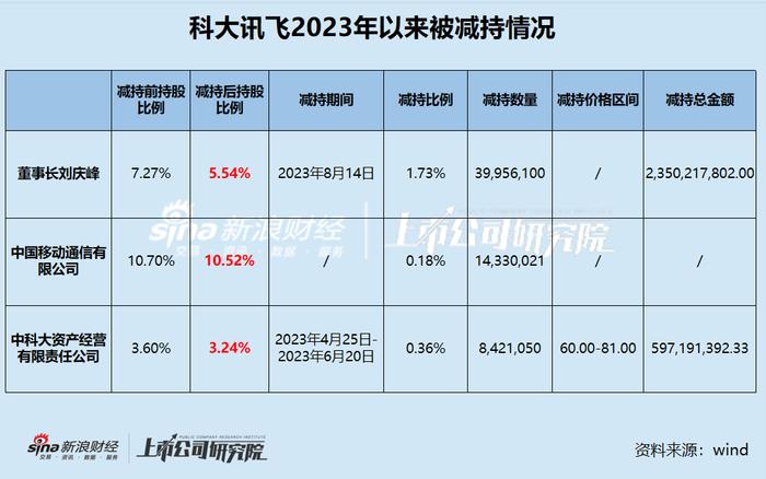 AI减持盘点|科大讯飞董事长已套现23.5亿、中国移动或继续减持 股价跌停背后“教材诋毁伟人”事件发酵？