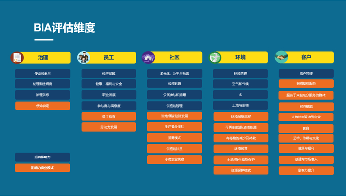 BIA评估维度 &nbsp;&nbsp;来源：B Lab