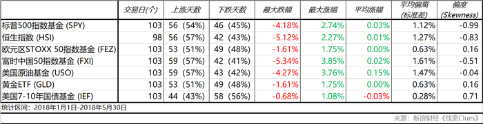 　　表三：正态分布是投资回报率的实验室假设，实际情况往往呈现左右偏离。注：统计结果基于年初以来几个代表性的指数基金（或指数本身）每日涨跌幅数据样本计算获得。（图片来源：新浪财经）