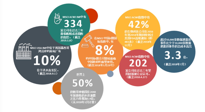 图三：除自愿性披露以外，投资者可以了解的ESG风险与机遇示例。来源：MSCI ESG研究