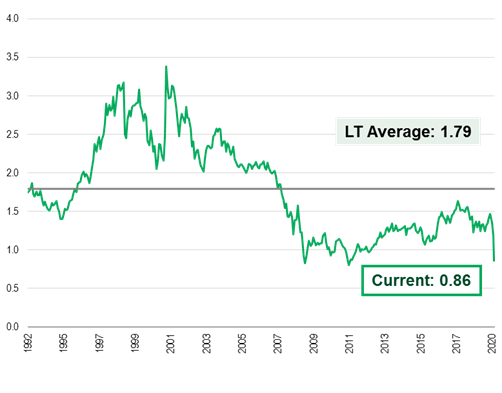 图1：SNL美国银行指数市账率