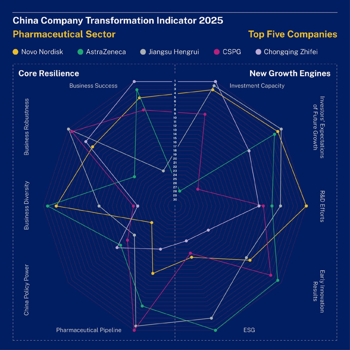 来源：IMD China Company Transformation Indicator 2025