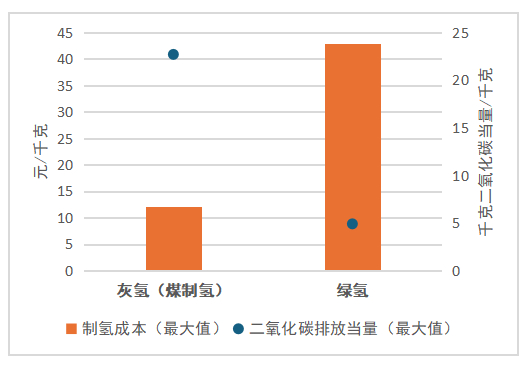 图2 两种制氢方式的成本与碳足迹比较