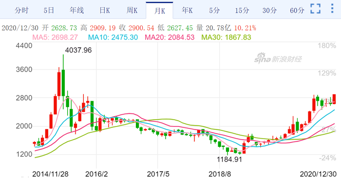创业板指K线（月）走势图（来源：新浪财经）