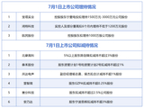 7月1日增减持汇总：宝塔实业等3股披露增持情况，北摩高科等6股拟减持（表）