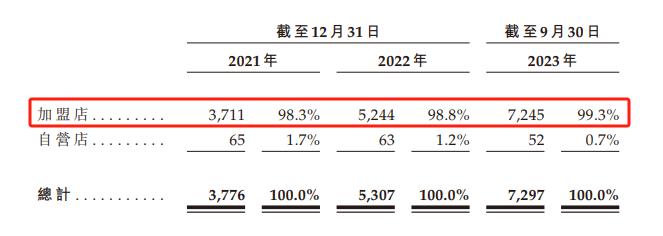 沪上阿姨招股书失效：2024年拓店速度或下降 野心勃勃开小号“茶瀑布”扩张、供应链能力可否跟上？