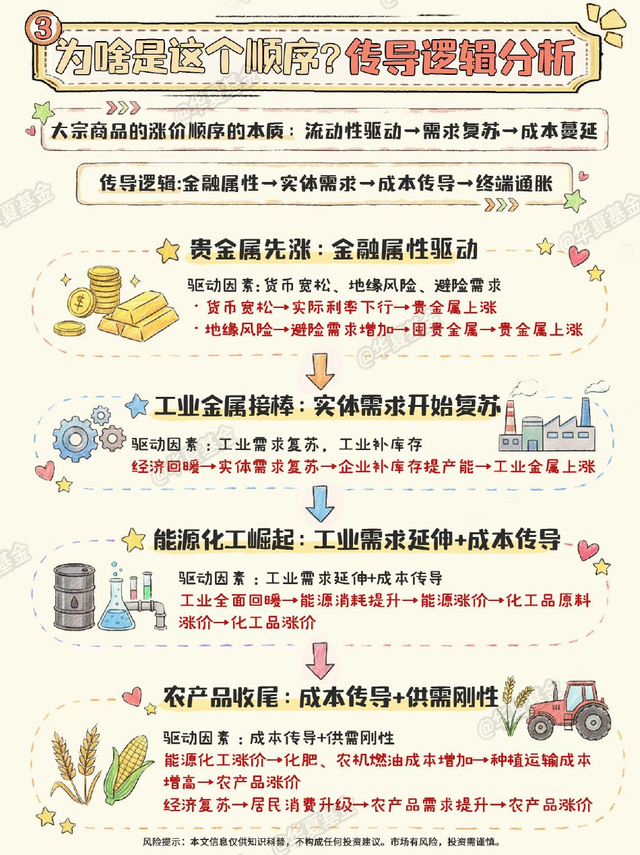 大宗商品涨价顺序