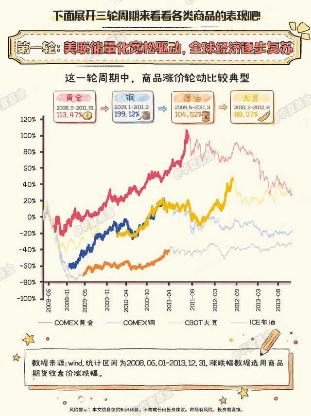 大宗商品涨价顺序