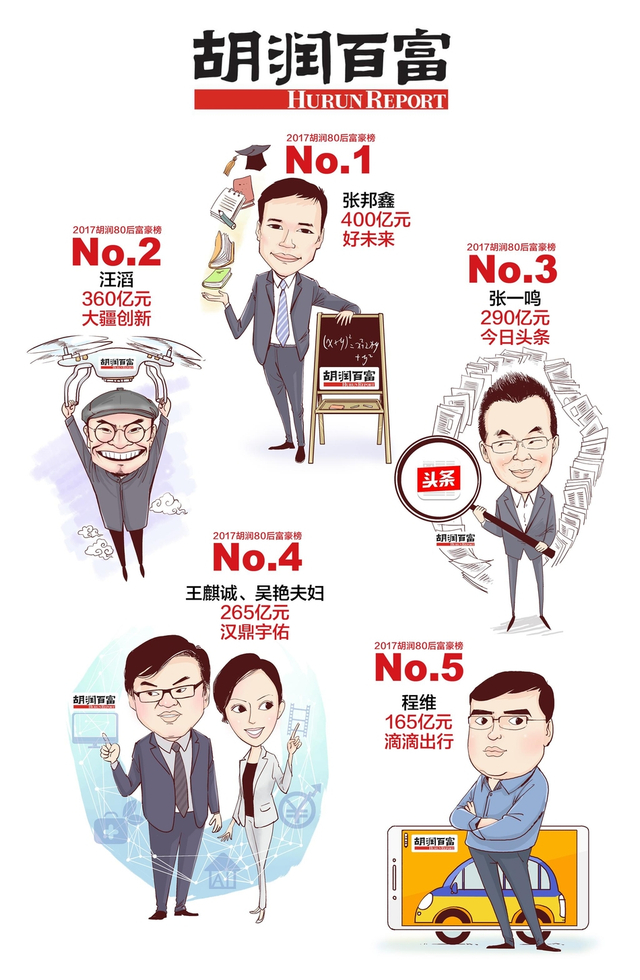 2017胡润80后富豪榜