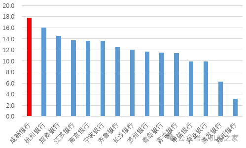 图：已披露业绩快报上市银行ROE表现（%）&nbsp; 资料来源：银行公告，机构之家整理&nbsp;