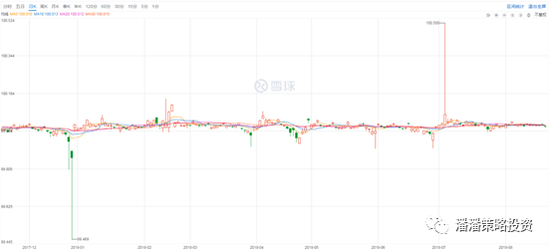 华宝添益价格走势图