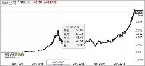 微软2000年市值超过6000亿美元（来源：英为财情）