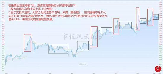 从上图得知，在游资疑似收集筹码的11天里，分时图走势出现以下3种特征：