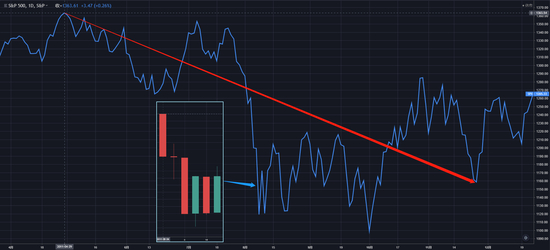 （2011年4月~2011年10月，标普500指数走势日线图）