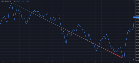 （1980年11月~1982年8月，标普500指数走势周线图）