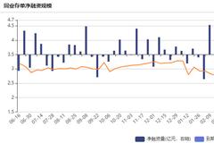 结构性存款：同业存单利率与债券收益率背离