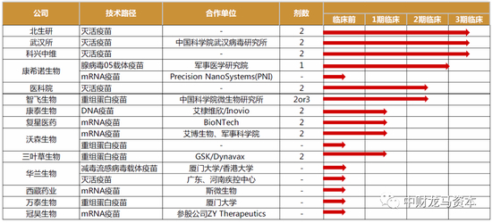 图表：国内新冠疫苗主要在研项目 |&nbsp;资料来源：公司公告，网络资料，药智网，WHO，西南证券