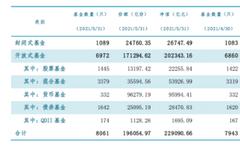 逼近23万亿 公募基金总规模再创新高 业绩排名战正激烈