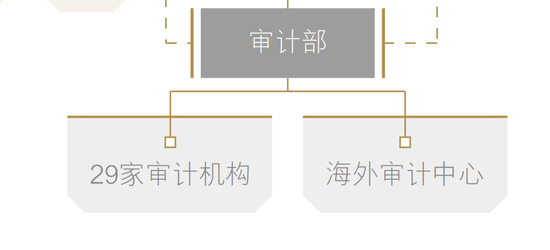 建行审计架构（2024年报）