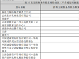 章建平，大幅加仓！500亿龙头，业绩增超869%