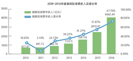 2009-2016年健康保险保费收入及增长率（亿元、%）